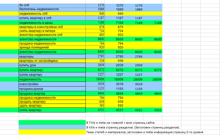 Семантическое ядро
